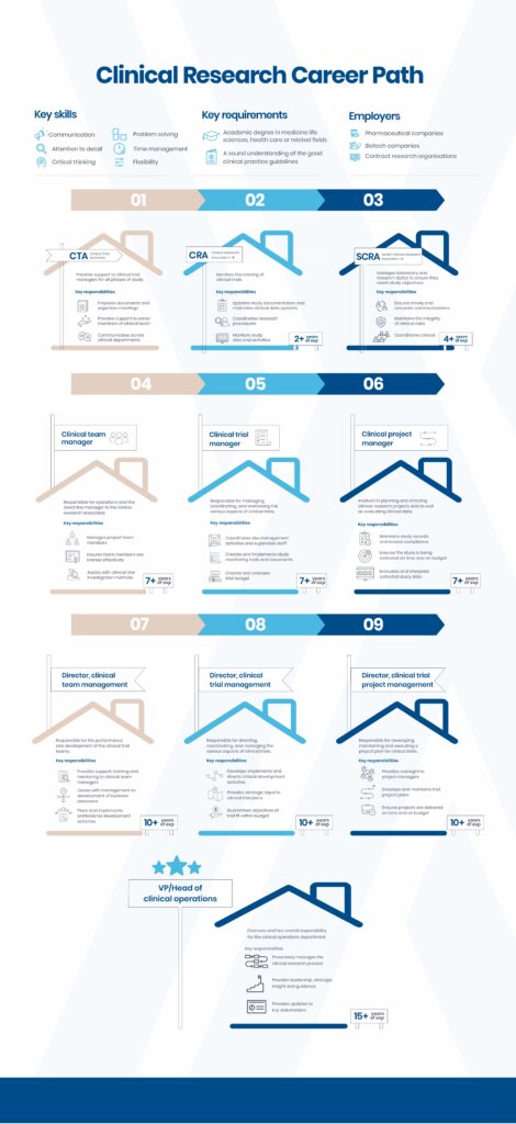 career in clinical research