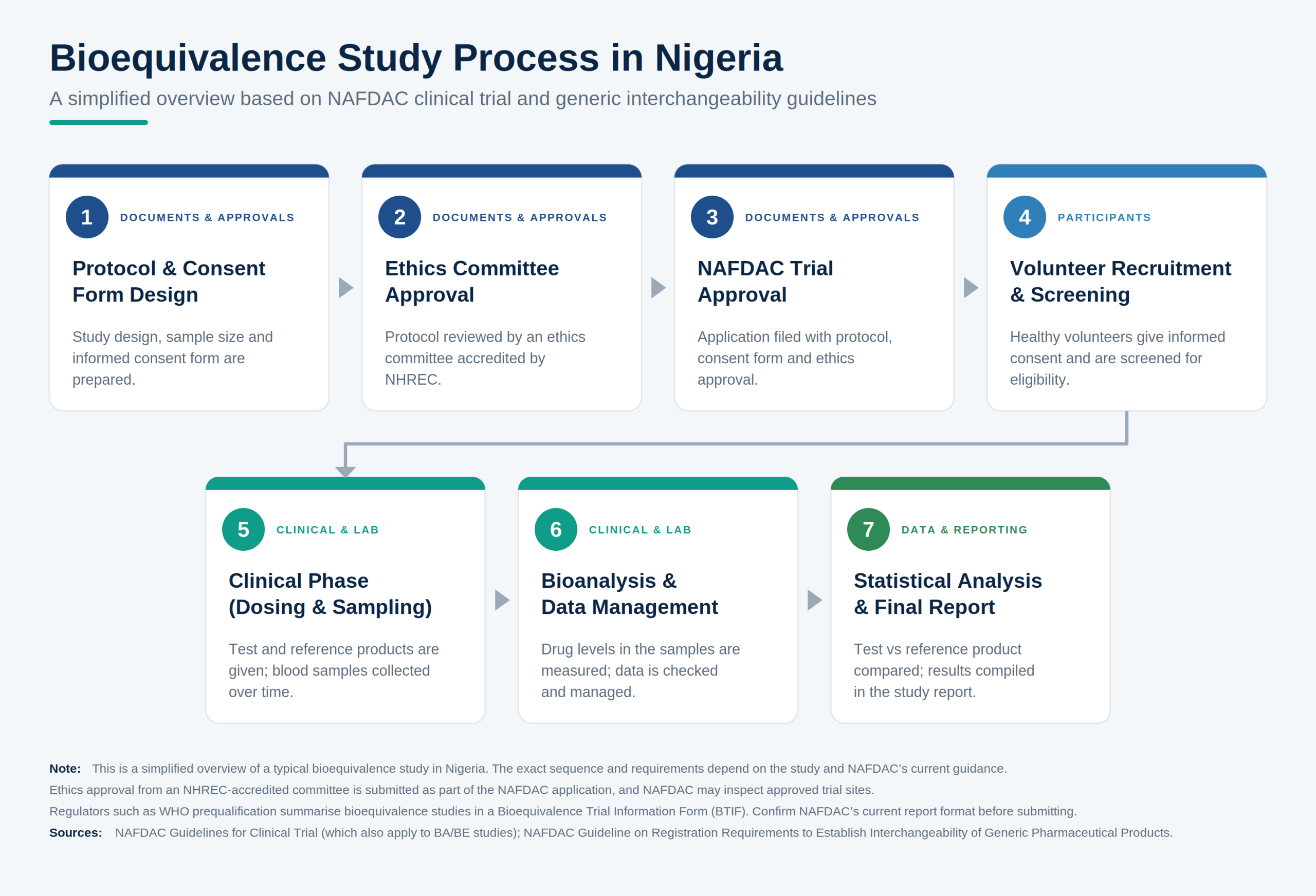 Flowchart of the bioequivalence study process in Nigeria in seven steps: protocol and consent form design; ethics committee approval; NAFDAC trial approval; volunteer recruitment and screening; clinical phase with dosing and sampling; bioanalysis and data management; and statistical analysis with a final report.