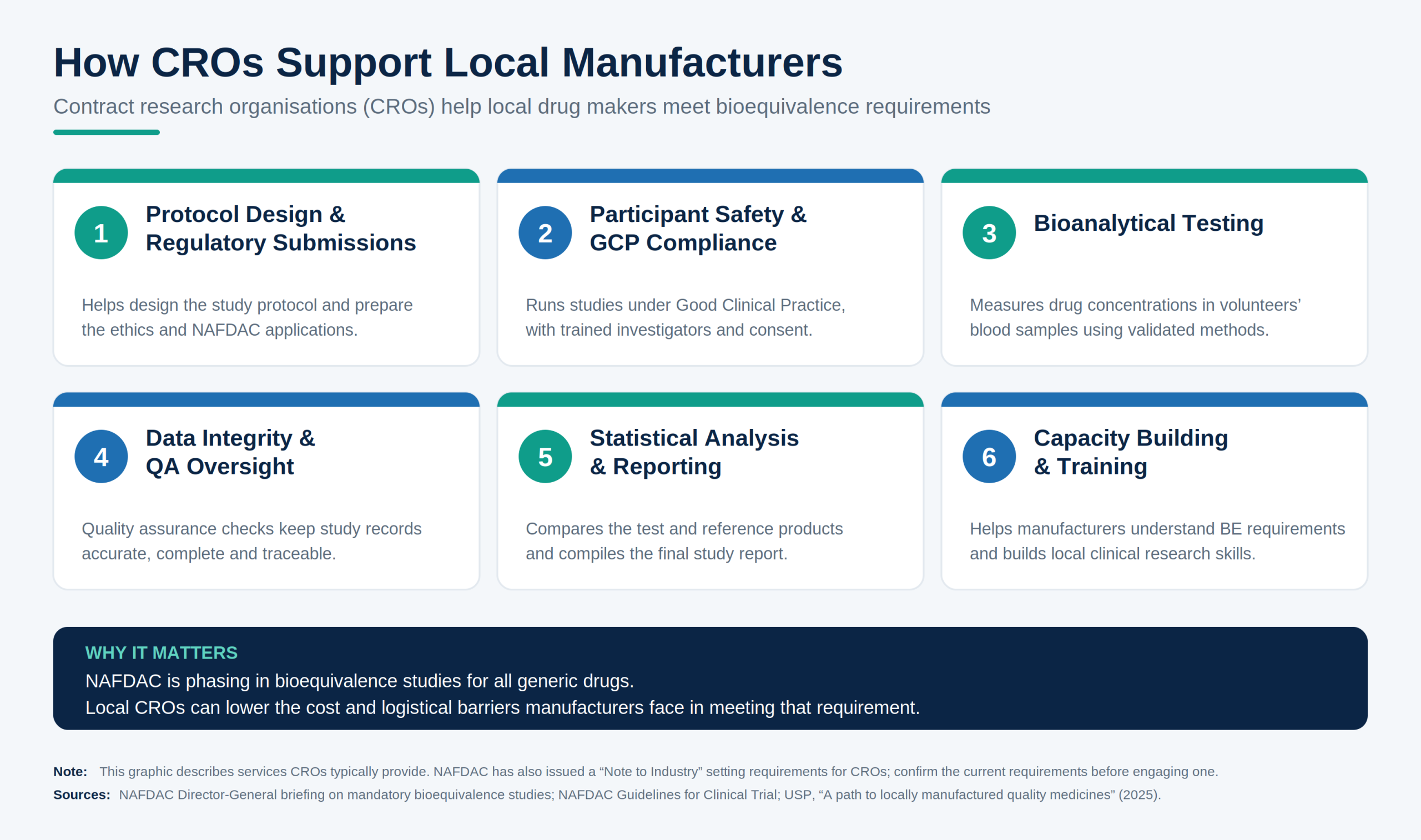 How CROs Support Local Manufacturers” showing six services: protocol design and regulatory submissions; participant safety and GCP compliance; bioanalytical testing; data integrity and QA oversight; statistical analysis and reporting; and capacity building and training.