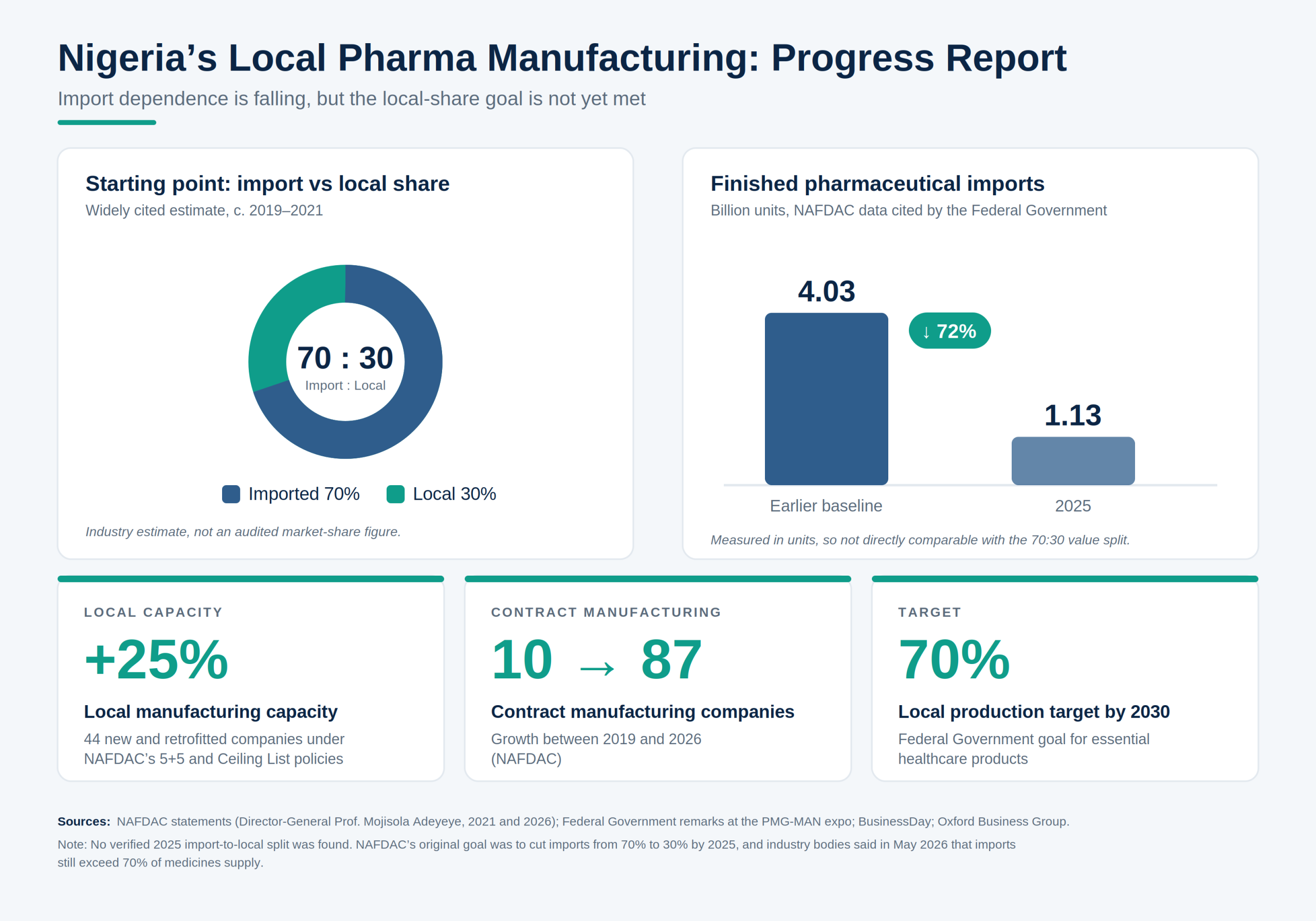 Infographic showing Nigeria’s rising local pharma manufacturing, with a 70% local production target by 2030.